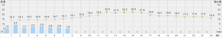 塩谷(>2017年10月07日)のアメダスグラフ