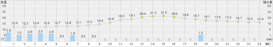 中之条(>2017年10月07日)のアメダスグラフ