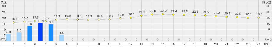 千葉(>2017年10月07日)のアメダスグラフ
