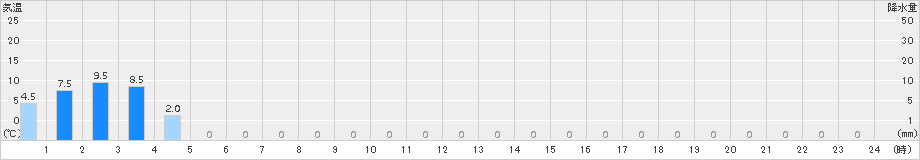 平塚(>2017年10月07日)のアメダスグラフ