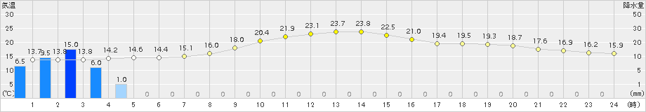 御殿場(>2017年10月07日)のアメダスグラフ