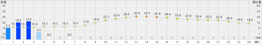 富士(>2017年10月07日)のアメダスグラフ