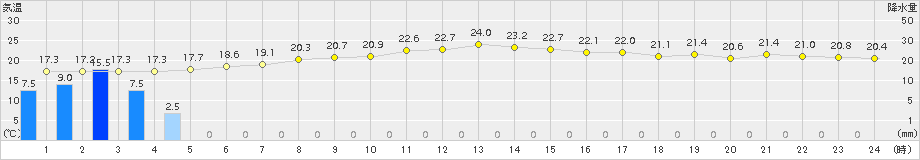 網代(>2017年10月07日)のアメダスグラフ