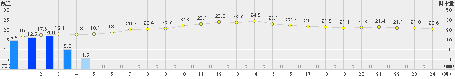 稲取(>2017年10月07日)のアメダスグラフ