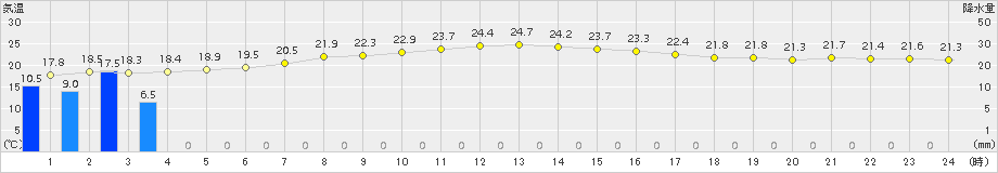 石廊崎(>2017年10月07日)のアメダスグラフ