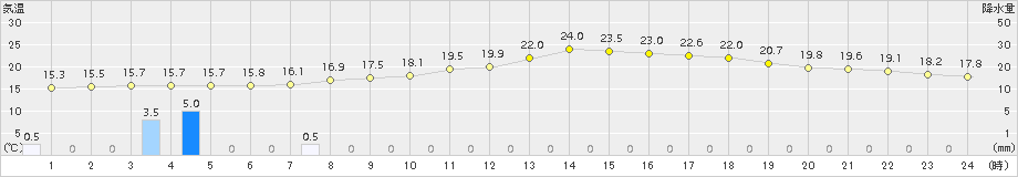 愛西(>2017年10月07日)のアメダスグラフ