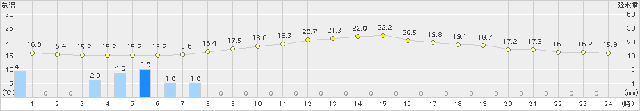 稲武(>2017年10月07日)のアメダスグラフ