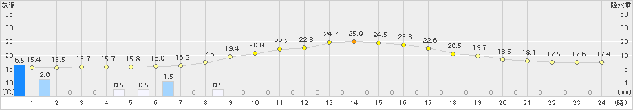 新城(>2017年10月07日)のアメダスグラフ