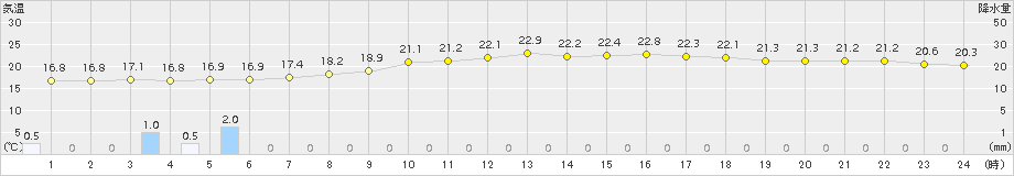 セントレア(>2017年10月07日)のアメダスグラフ