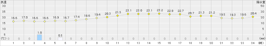 南知多(>2017年10月07日)のアメダスグラフ