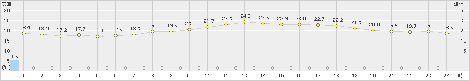 伊良湖(>2017年10月07日)のアメダスグラフ