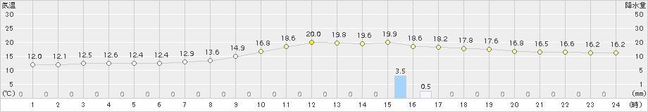 河合(>2017年10月07日)のアメダスグラフ