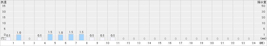 ひるがの(>2017年10月07日)のアメダスグラフ