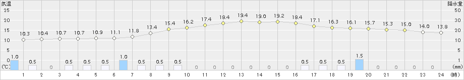 六厩(>2017年10月07日)のアメダスグラフ