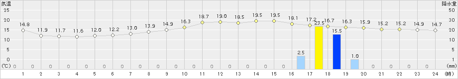 宮之前(>2017年10月07日)のアメダスグラフ