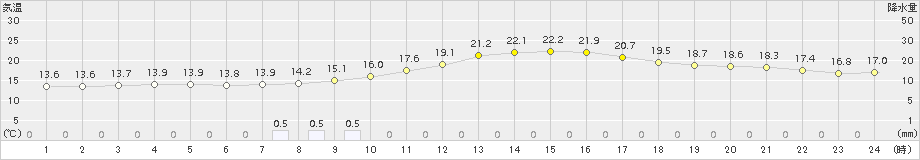 萩原(>2017年10月07日)のアメダスグラフ