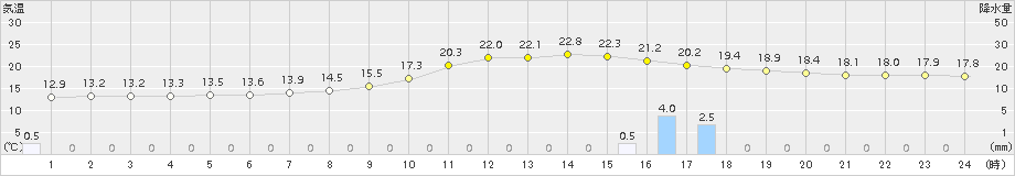 八幡(>2017年10月07日)のアメダスグラフ