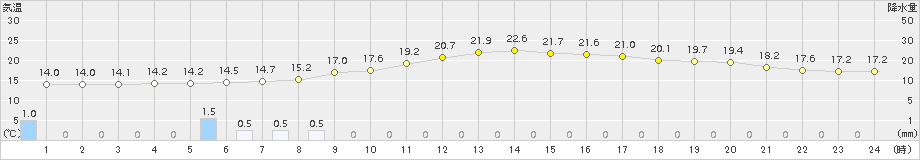 中津川(>2017年10月07日)のアメダスグラフ