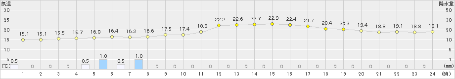 関ケ原(>2017年10月07日)のアメダスグラフ