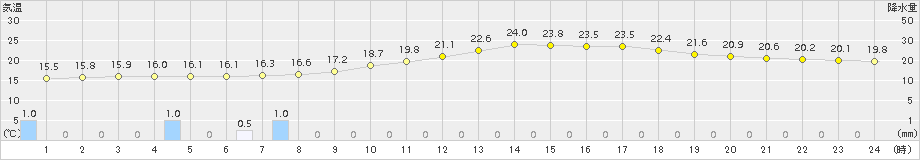 大垣(>2017年10月07日)のアメダスグラフ