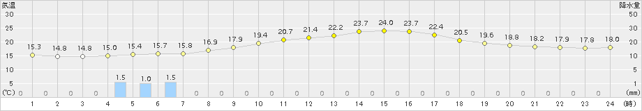 多治見(>2017年10月07日)のアメダスグラフ