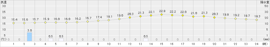 桑名(>2017年10月07日)のアメダスグラフ