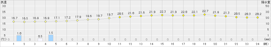 津(>2017年10月07日)のアメダスグラフ