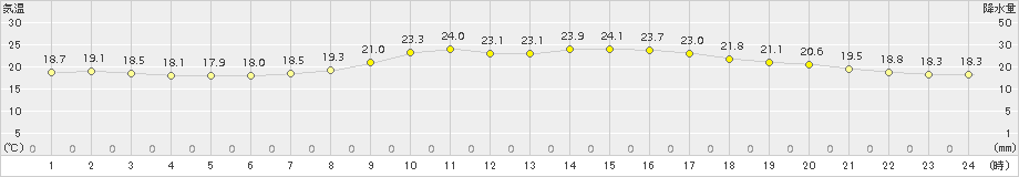 南伊勢(>2017年10月07日)のアメダスグラフ