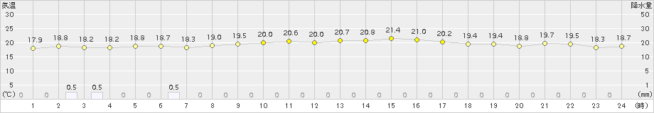 弾崎(>2017年10月07日)のアメダスグラフ