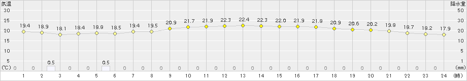 両津(>2017年10月07日)のアメダスグラフ