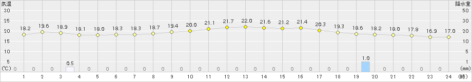 下関(>2017年10月07日)のアメダスグラフ