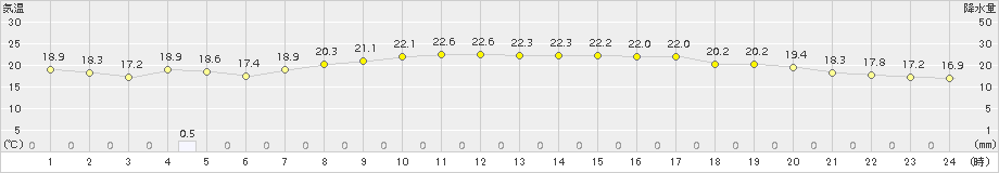 羽茂(>2017年10月07日)のアメダスグラフ