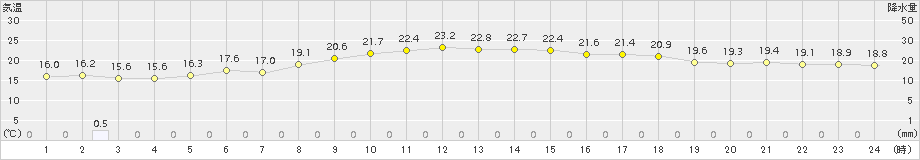 巻(>2017年10月07日)のアメダスグラフ