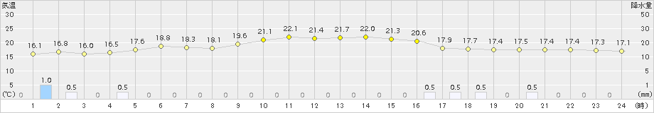 守門(>2017年10月07日)のアメダスグラフ