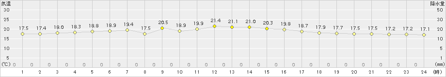 関山(>2017年10月07日)のアメダスグラフ