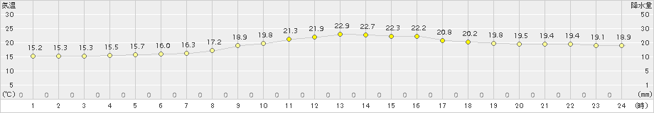 氷見(>2017年10月07日)のアメダスグラフ