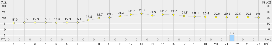 伏木(>2017年10月07日)のアメダスグラフ