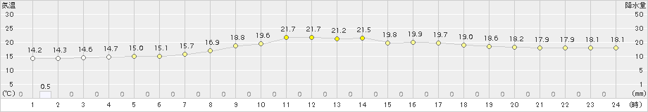 八尾(>2017年10月07日)のアメダスグラフ