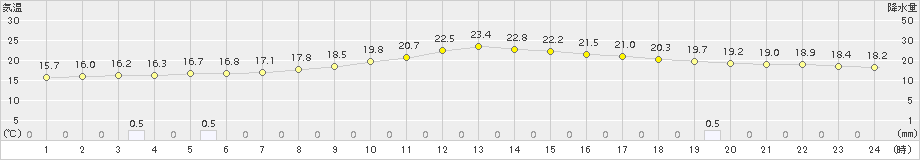 七尾(>2017年10月07日)のアメダスグラフ