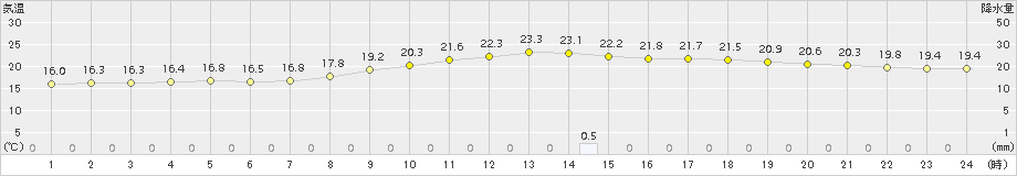羽咋(>2017年10月07日)のアメダスグラフ