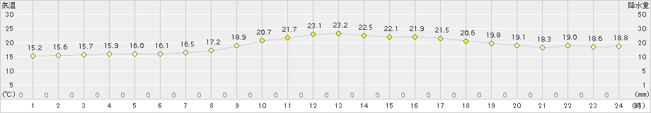 春江(>2017年10月07日)のアメダスグラフ