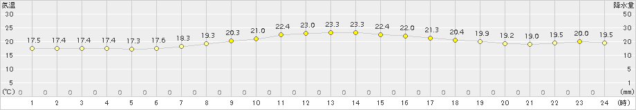 越廼(>2017年10月07日)のアメダスグラフ