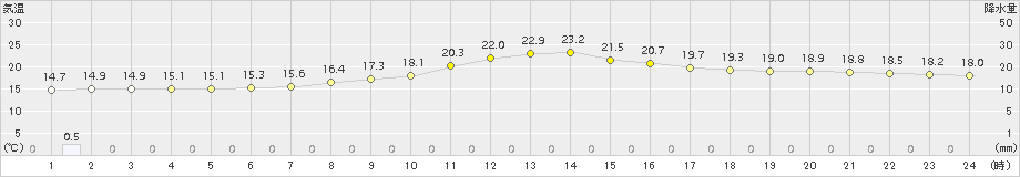 今庄(>2017年10月07日)のアメダスグラフ