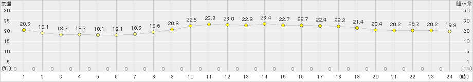 美浜(>2017年10月07日)のアメダスグラフ