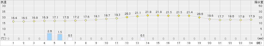 今津(>2017年10月07日)のアメダスグラフ