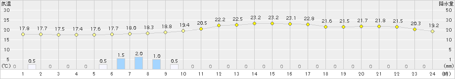 枚方(>2017年10月07日)のアメダスグラフ