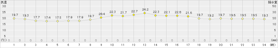 香住(>2017年10月07日)のアメダスグラフ