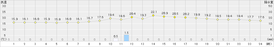 一宮(>2017年10月07日)のアメダスグラフ