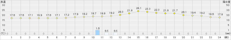 福崎(>2017年10月07日)のアメダスグラフ