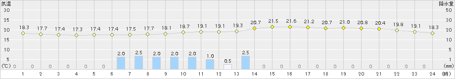 姫路(>2017年10月07日)のアメダスグラフ